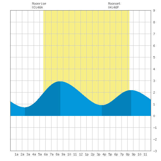 Boston tide chart for Thursday, May 26, 2022