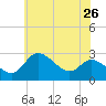 Boston tide chart for Thursday, May 26, 2022