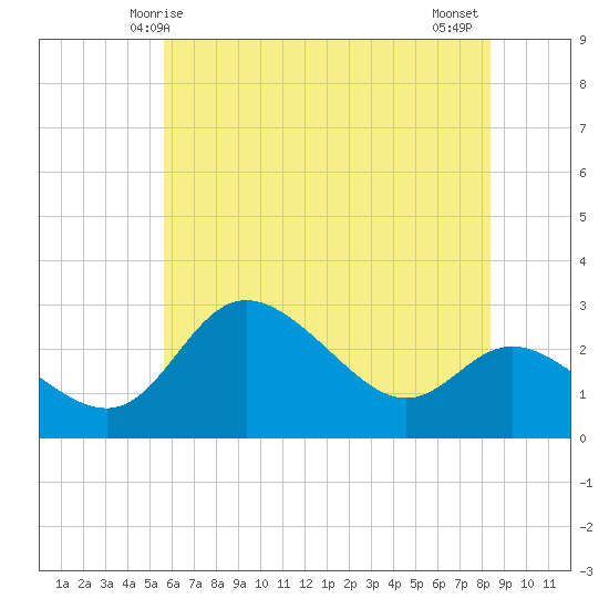 Boston tide chart for Friday, May 27, 2022