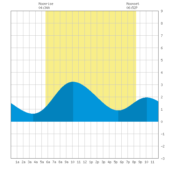 Boston tide chart for Saturday, May 28, 2022
