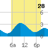 Boston tide chart for Saturday, May 28, 2022