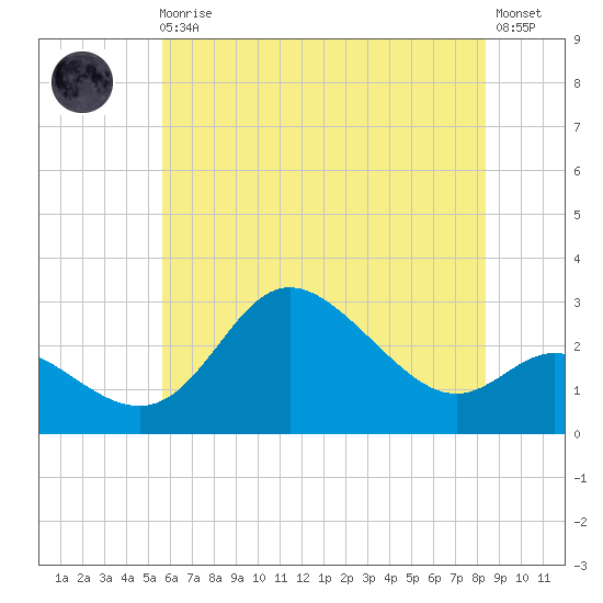 Boston tide chart for Monday, May 30, 2022