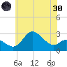 Boston tide chart for Monday, May 30, 2022