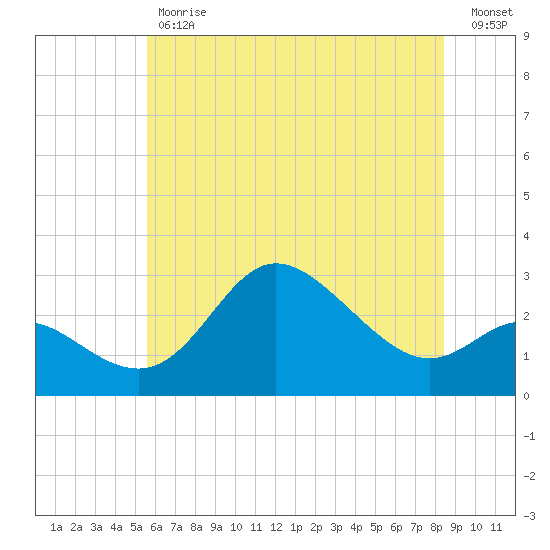 Boston tide chart for Tuesday, May 31, 2022
