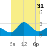 Boston tide chart for Tuesday, May 31, 2022