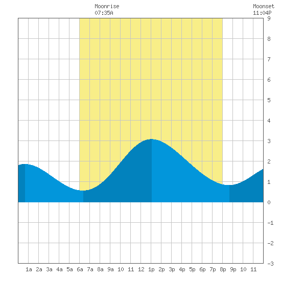 Boston tide chart for Tuesday, May 3, 2022