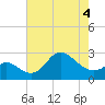 Boston tide chart for Wednesday, May 4, 2022