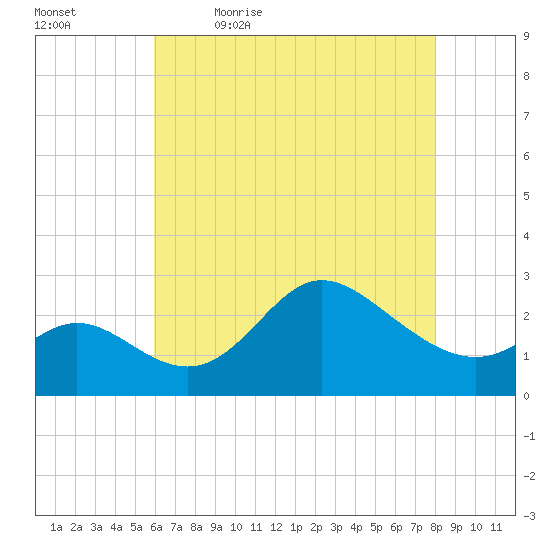Boston tide chart for Thursday, May 5, 2022