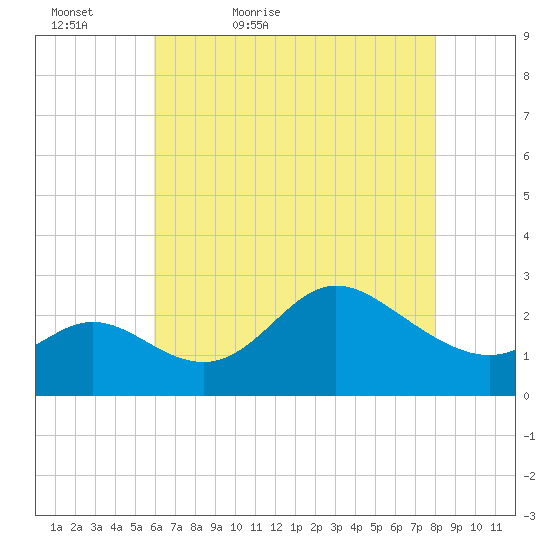 Boston tide chart for Friday, May 6, 2022