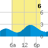 Boston tide chart for Friday, May 6, 2022
