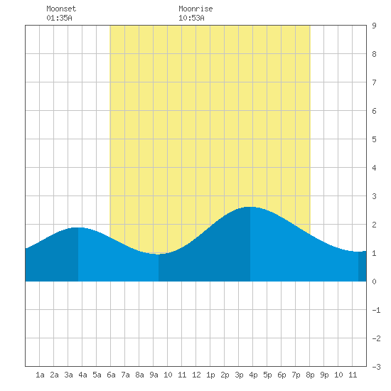 Boston tide chart for Saturday, May 7, 2022