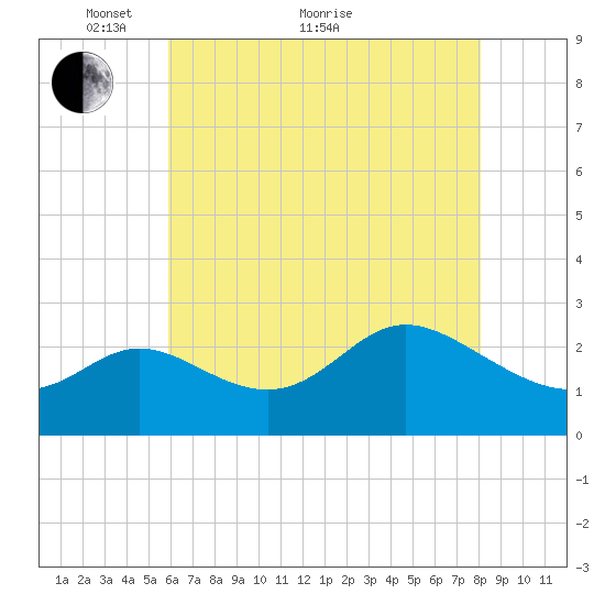 Boston tide chart for Sunday, May 8, 2022