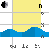Boston tide chart for Sunday, May 8, 2022