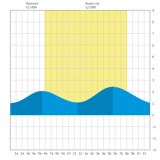Boston tide chart for Monday, May 9, 2022