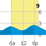 Boston tide chart for Monday, May 9, 2022