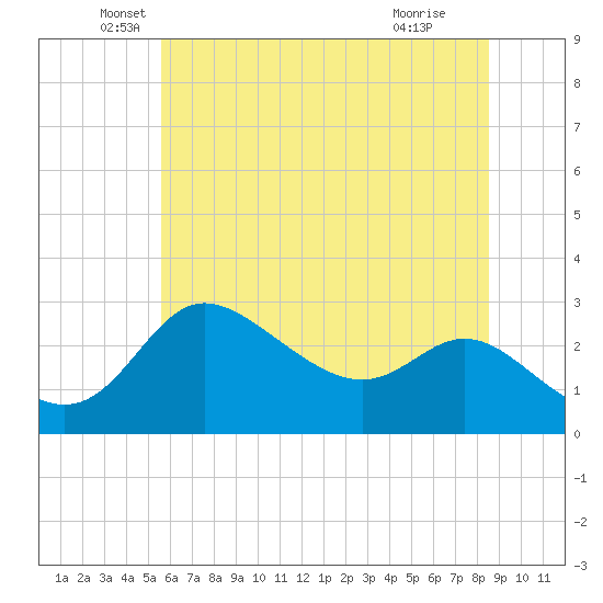 Boston tide chart for Friday, June 10, 2022
