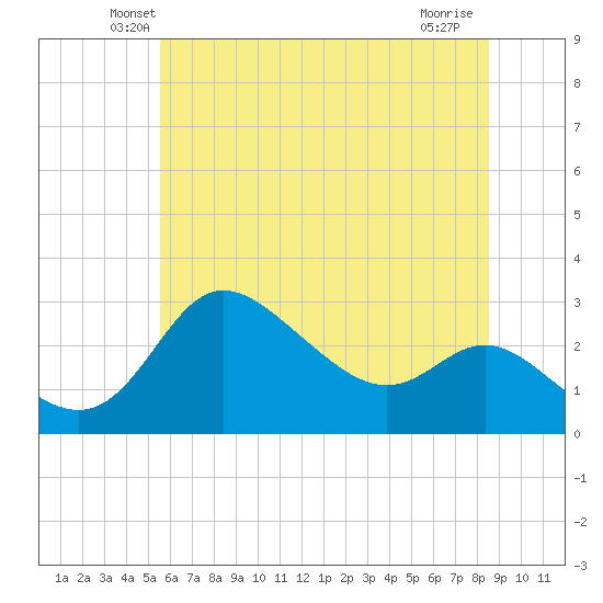 Boston tide chart for Saturday, June 11, 2022