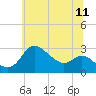 Boston tide chart for Saturday, June 11, 2022
