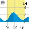 Boston tide chart for Tuesday, June 14, 2022