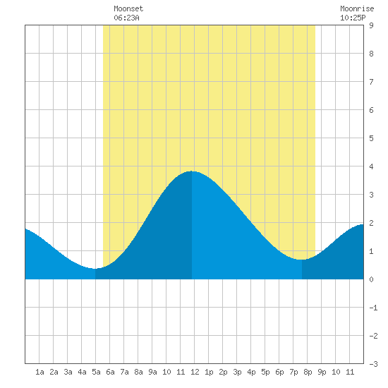 Boston tide chart for Wednesday, June 15, 2022