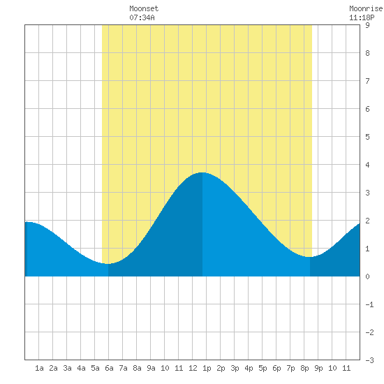 Boston tide chart for Thursday, June 16, 2022