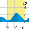 Boston tide chart for Friday, June 17, 2022