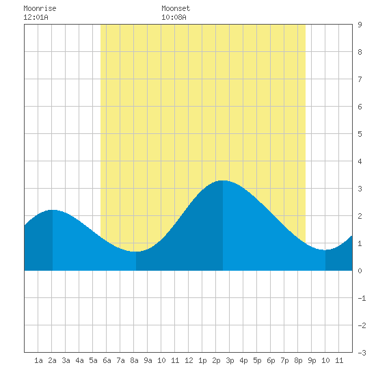 Boston tide chart for Saturday, June 18, 2022