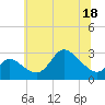 Boston tide chart for Saturday, June 18, 2022