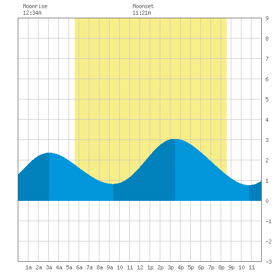 Boston tide chart for Sunday, June 19, 2022