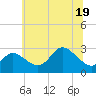 Boston tide chart for Sunday, June 19, 2022
