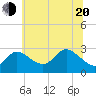 Boston tide chart for Monday, June 20, 2022