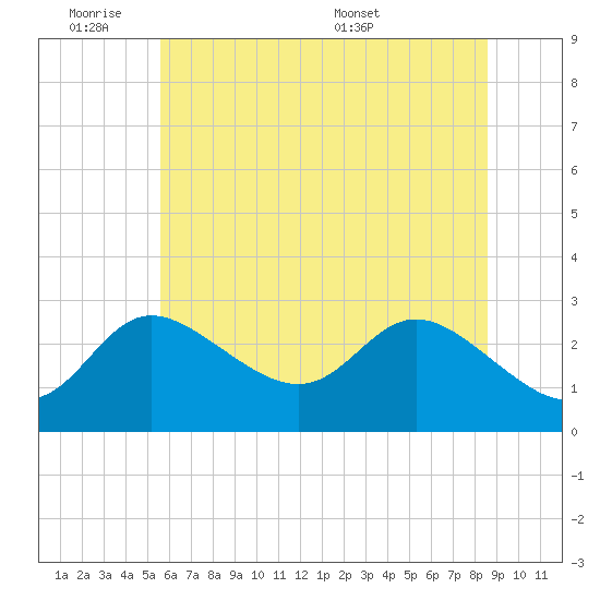 Boston tide chart for Tuesday, June 21, 2022