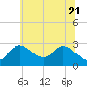 Boston tide chart for Tuesday, June 21, 2022