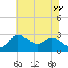 Boston tide chart for Wednesday, June 22, 2022