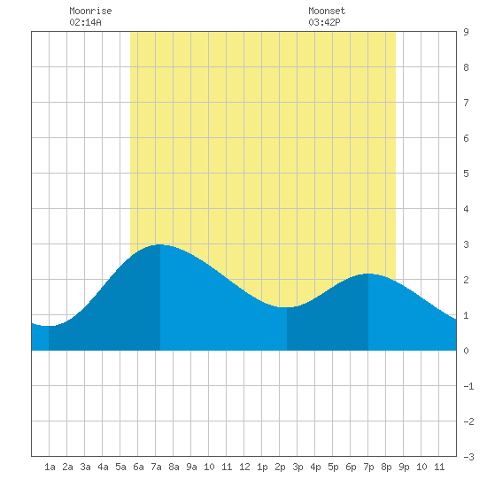 Boston tide chart for Thursday, June 23, 2022