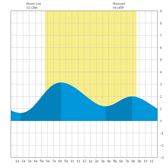 Boston tide chart for Friday, June 24, 2022