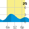 Boston tide chart for Saturday, June 25, 2022