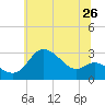 Boston tide chart for Sunday, June 26, 2022