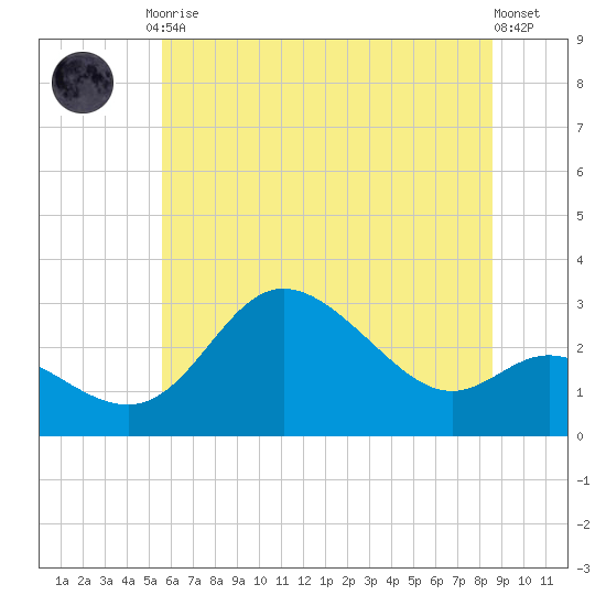Boston tide chart for Tuesday, June 28, 2022