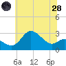 Boston tide chart for Tuesday, June 28, 2022