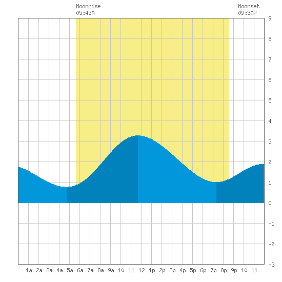 Boston tide chart for Wednesday, June 29, 2022