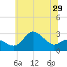 Boston tide chart for Wednesday, June 29, 2022
