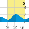 Boston tide chart for Thursday, June 2, 2022