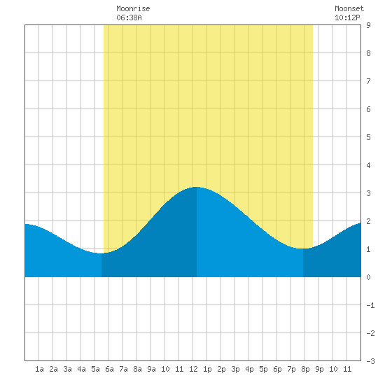 Boston tide chart for Thursday, June 30, 2022