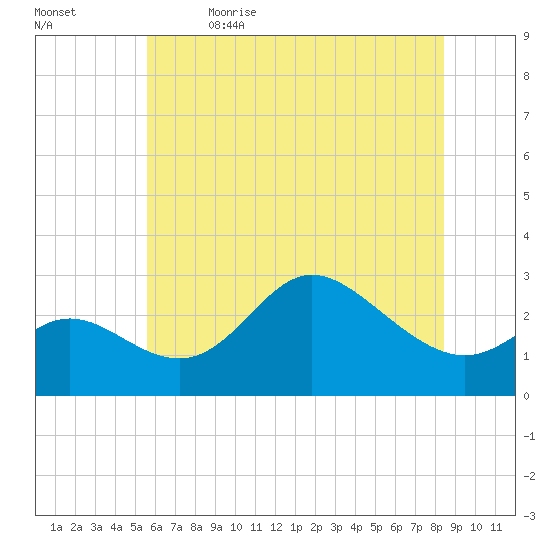 Boston tide chart for Friday, June 3, 2022