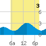 Boston tide chart for Friday, June 3, 2022