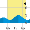 Boston tide chart for Saturday, June 4, 2022