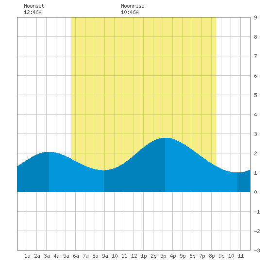 Boston tide chart for Sunday, June 5, 2022