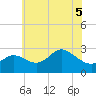 Boston tide chart for Sunday, June 5, 2022