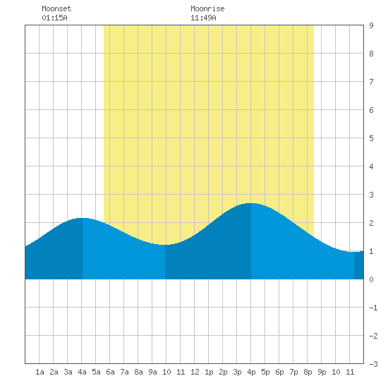 Boston tide chart for Monday, June 6, 2022